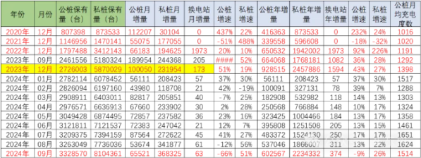 9月全国充电公桩总量达到332.9万 增速较去年同期放缓