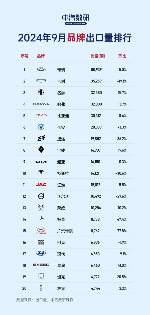 9月汽车出口量排行：奇瑞霸榜前二 特斯拉Model 3第五