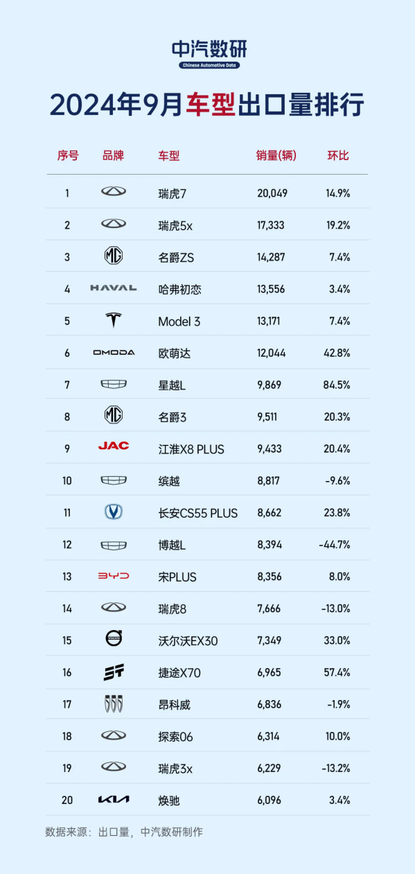 9月汽车出口量排行：奇瑞霸榜前二 特斯拉Model 3第五