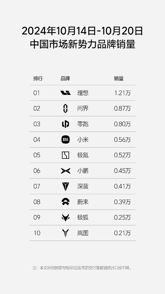 上周理想汽车销量1.21万 问界0.87万 小米0.56万