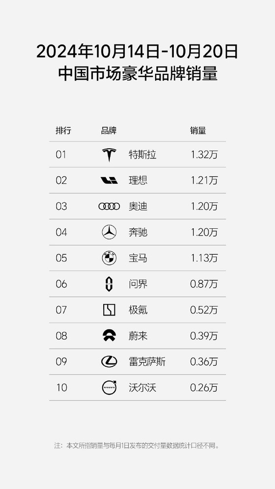 上周理想汽车销量1.21万 问界0.87万 小米0.56万