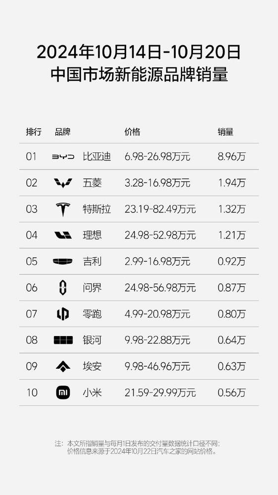 上周理想汽车销量1.21万 问界0.87万 小米0.56万