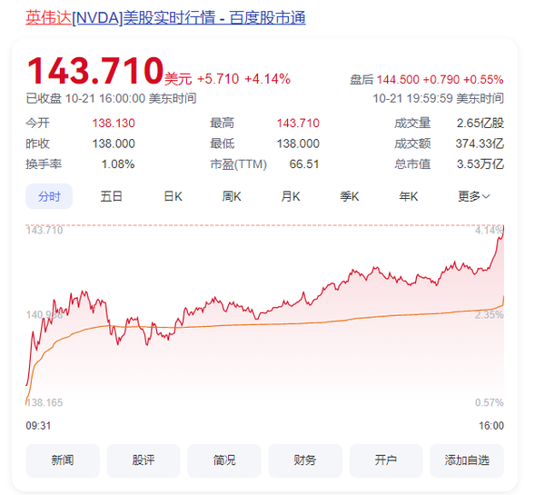 英伟达市值再创历史新高 3.5万亿大关已破 紧逼苹果