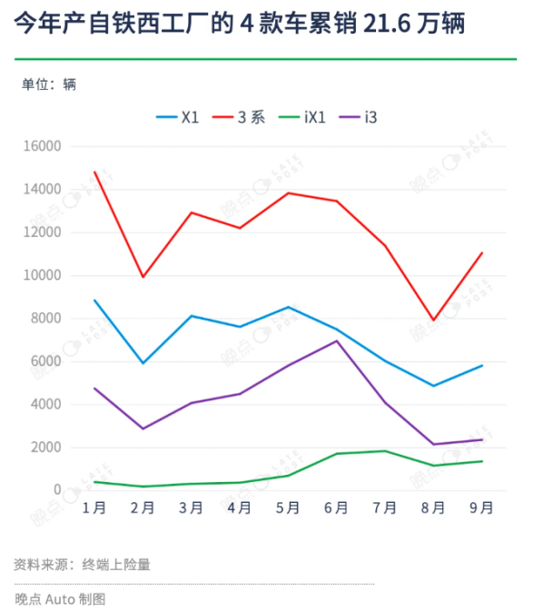 曝宝马汽车铁西工厂产量大减 因退出价格战导致销量不振