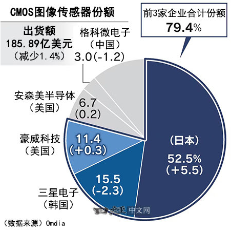 日媒：索尼掌握52.5%的手机CMOS市场 中国影响未来走向