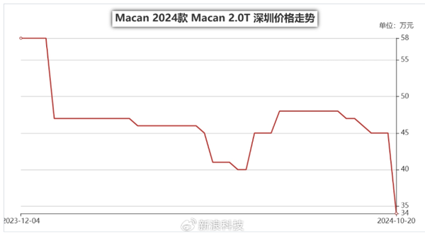 保时捷售价再创新低 Macan跌破40万 但销量不见起色