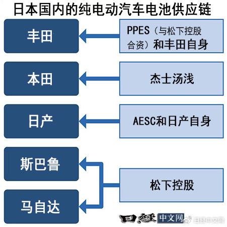 日媒：日本将打造自主EV电池供应链 希望与中国竞争