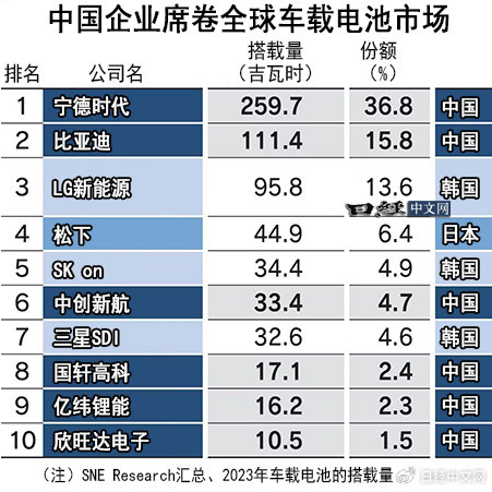 日媒：日本将打造自主EV电池供应链 希望与中国竞争