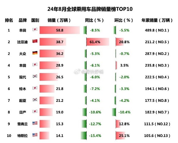 8月全球乘用车品牌销量TOP10公布 中国车企仅一家