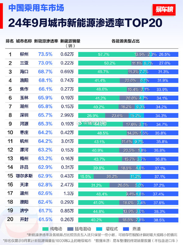 9月城市新能源渗透率TOP20出炉 一线城市仅深圳上榜