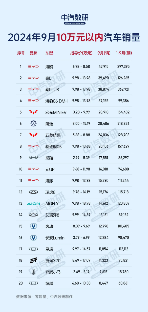 10万元以内哪些车型卖得最好？比亚迪霸占前四 朗逸第六