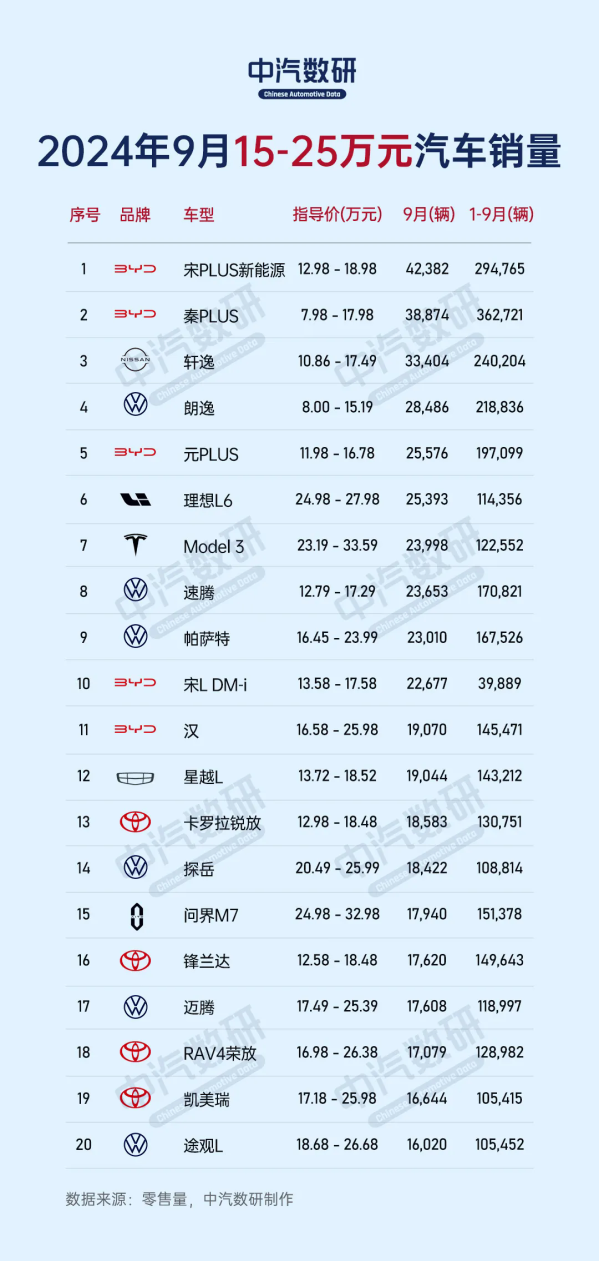 15万-25万元汽车销量哪家强？轩逸、朗逸不敌国产车