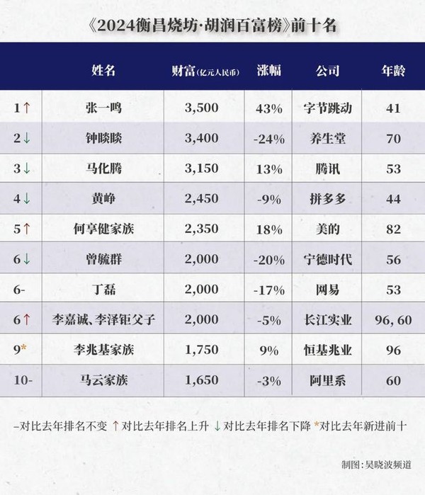 张一鸣首次成为中国首富！但不久后便被钟睒睒反超