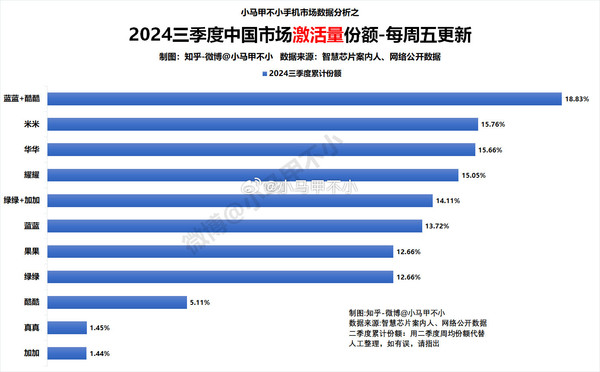 华为手机四季度激活量或排名中国第二！三季度为季军