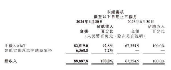 传上海小米汽车销售额已超小米手机 沪哥这么给力？