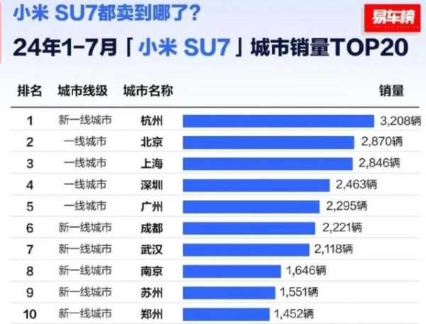 传上海小米汽车销售额已超小米手机 沪哥这么给力？