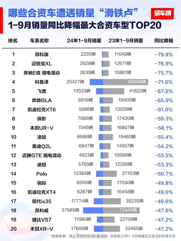 前9月合资车型销量跌幅榜出炉：飞度第五 GLA排第六