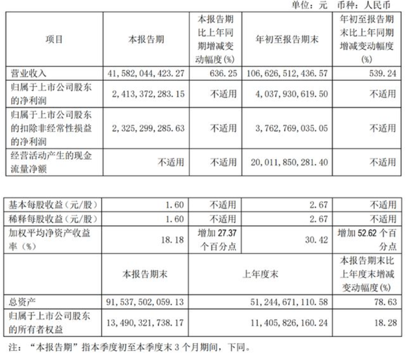 赛力斯前三季度营收1066.27亿元 同比大增539.24%