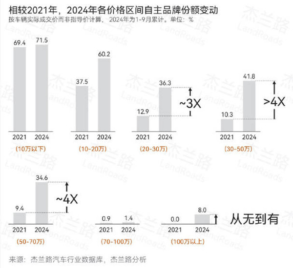 中国自主汽车品牌高端份额暴涨 三年至少翻三倍