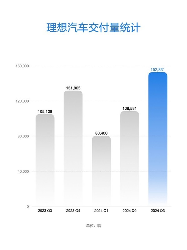 理想汽车发布2024年第三季度财务业绩 净利润39亿元