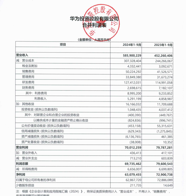 华为前三季度销售额5859亿元 研发费用达到1200亿