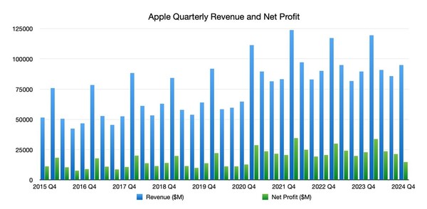 苹果2024年第四财季营收949.3亿美元 iPhone销量超预期