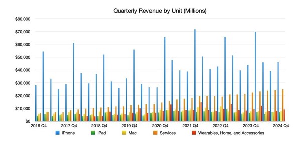 苹果2024年第四财季营收949.3亿美元 iPhone销量超预期