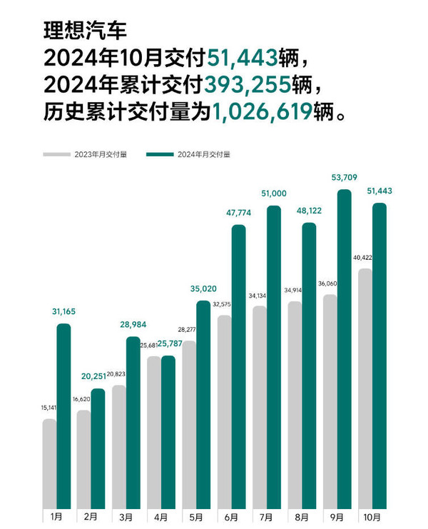 理想汽车10月交付51443辆汽车 历史累计交付102万辆