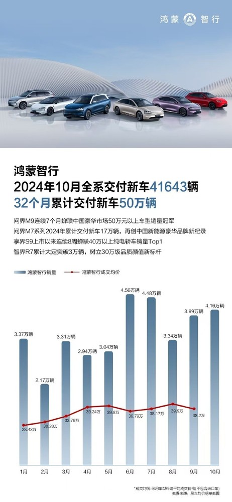 鸿蒙智行全系10月新车交付破4万 32个月累计交付50万