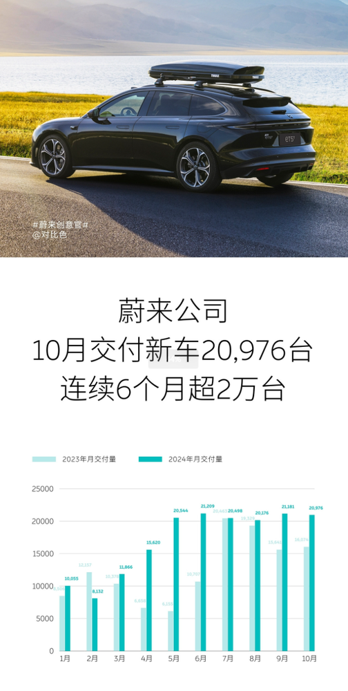 蔚来10月交付新车20976台 总交付量突破60万大关　