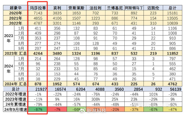 玛莎拉蒂中国月销仅38辆 经销商报价降至50万左右