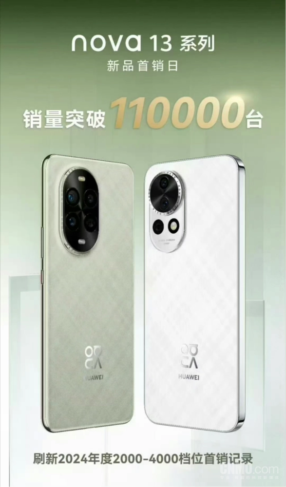 曝nova 13系列助力华为手机份额猛增 首销卖了11万台