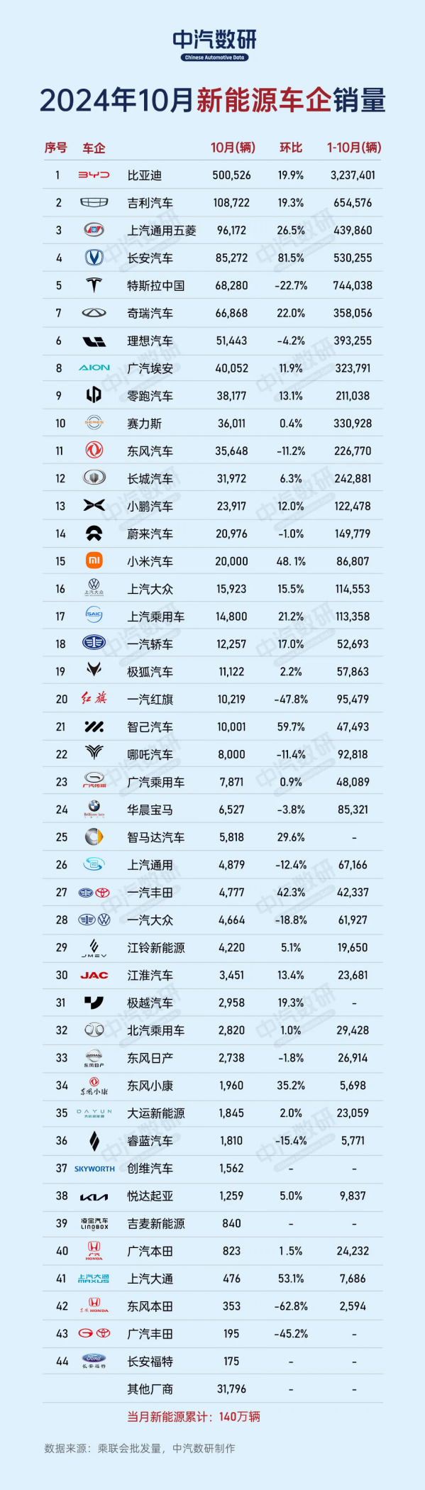 10月新能源车企销量排行公布：小米进前15 超极狐、智己