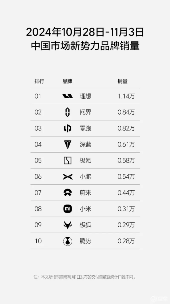 理想汽车最新周销量达到1.14万辆 连续28周新势力第一