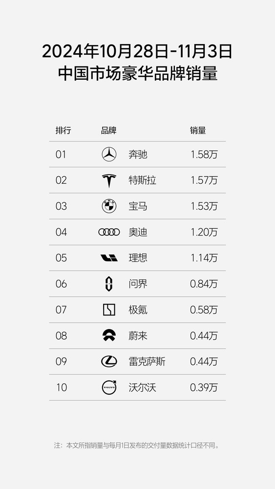 最新销量显示宝马又&ldquo;支棱起来了&rdquo;：一周卖出1.53万台