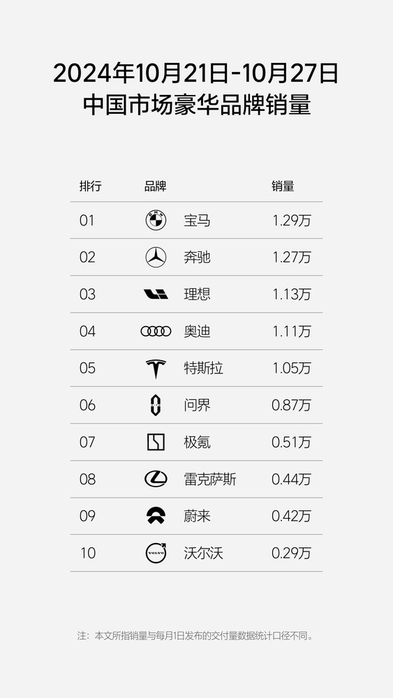 最新销量显示宝马又&ldquo;支棱起来了&rdquo;：一周卖出1.53万台