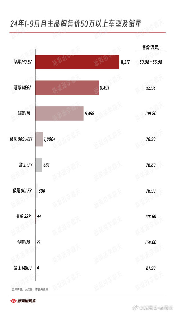 前三季度50万元以上国产车销量排名：仰望U8居第三