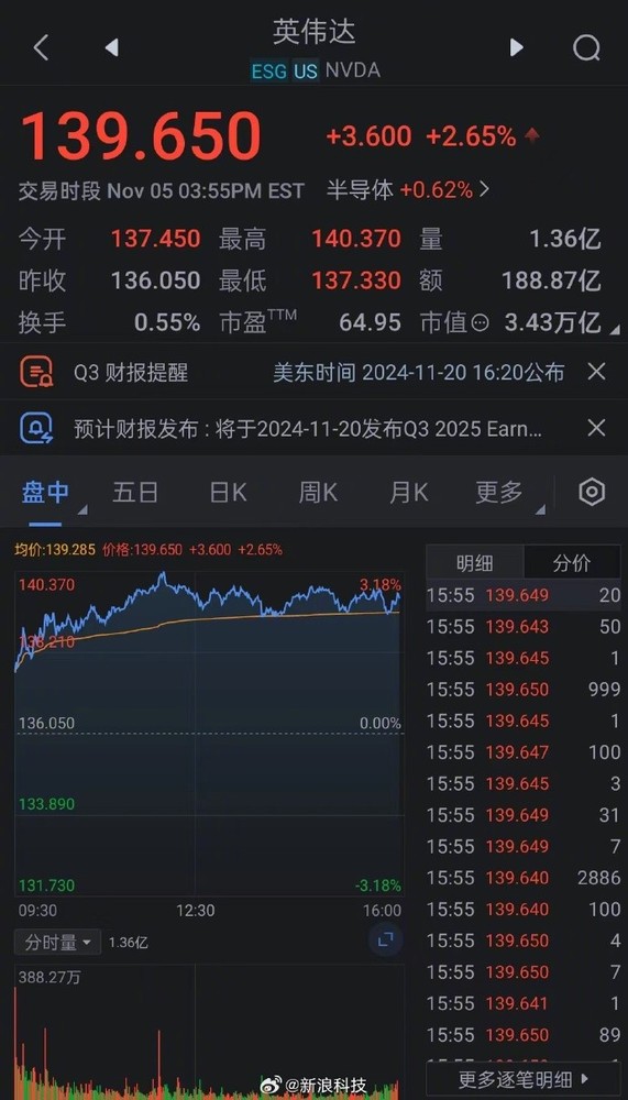 再超苹果！英伟达重回全球市值最高公司 达3.43万亿美元