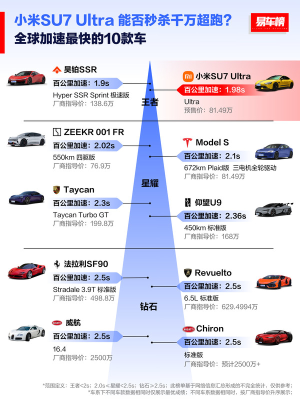 你敢信？全球加速最快的三台车都是中国品牌 小米第二