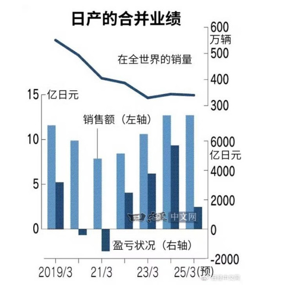 日媒：日产在中美陷入苦战 利润大跌94% 全球减产