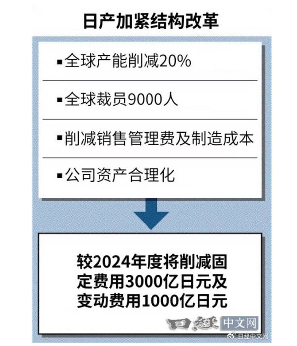 日媒：日产在中美陷入苦战 利润大跌94% 全球减产