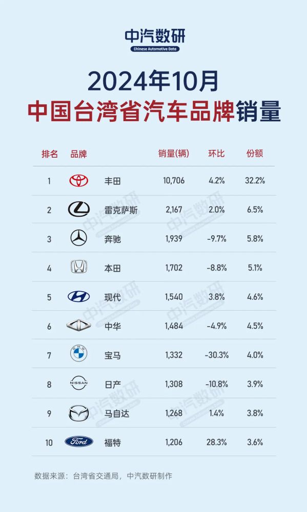 10月中国台湾省汽车品牌销量排名：第一名刚刚破万