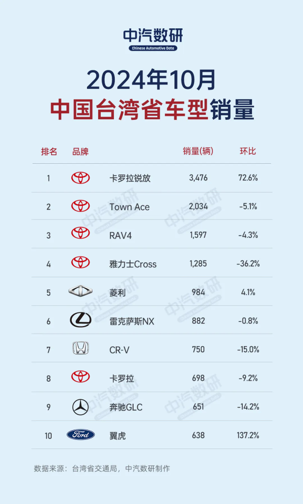 10月中国台湾省汽车品牌销量排名：第一名刚刚破万