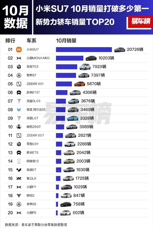 雷军：小米SU7 10月销量20726辆 包揽多个榜单第一