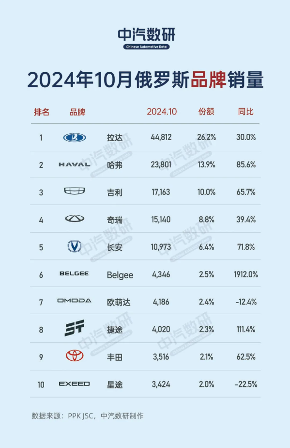 10月俄罗斯汽车销量排行榜：丰田重返前十 国产仍强势