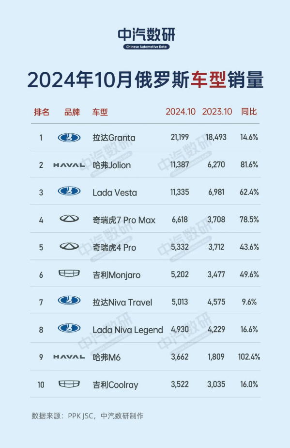 10月俄罗斯汽车销量排行榜：丰田重返前十 国产仍强势