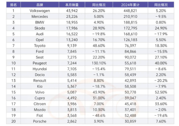 德国十月份汽车市场回暖 名爵销量大跌 比亚迪大涨