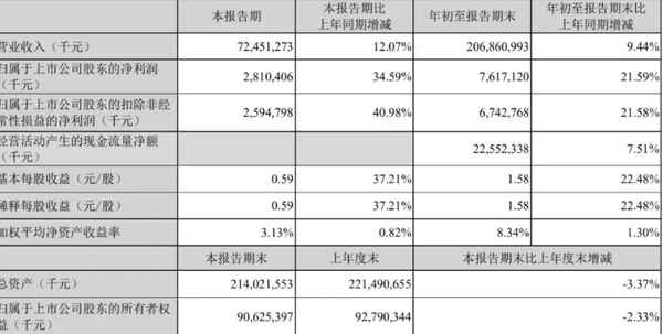 顺丰通过上市聆讯 前三季度营收亮眼 王卫身价超千亿