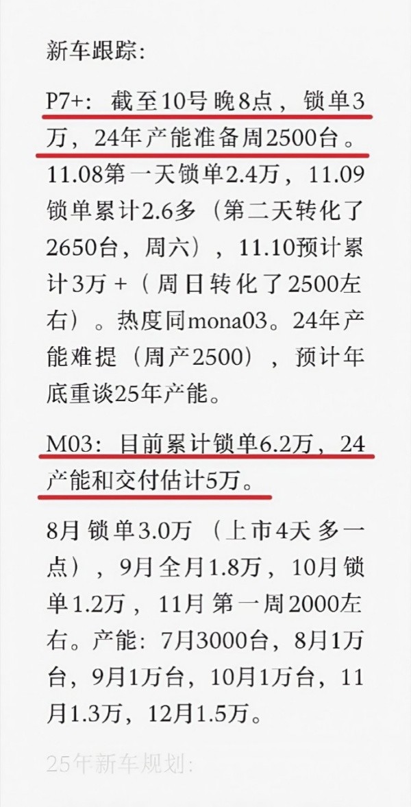 小鹏P7+/M03锁单与产能爆料 累计锁单3万和6.2万台