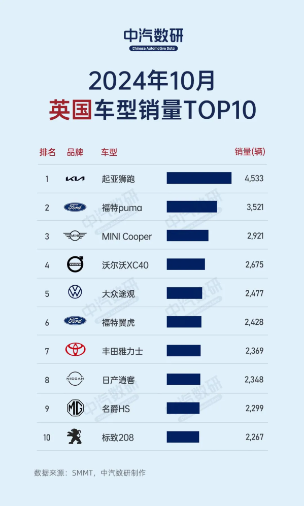 10月英国汽车销量排行榜公布：起亚狮跑第一 逍客第八